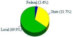 Source of Funding Chart