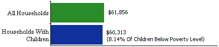 Median Income Chart